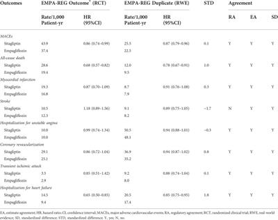 Using real-world data for supporting regulatory decision making: Comparison of cardiovascular and safety outcomes of an empagliflozin randomized clinical trial versus real-world data